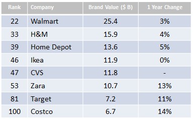 Chart: The Most Valuable Retail Brands in the World