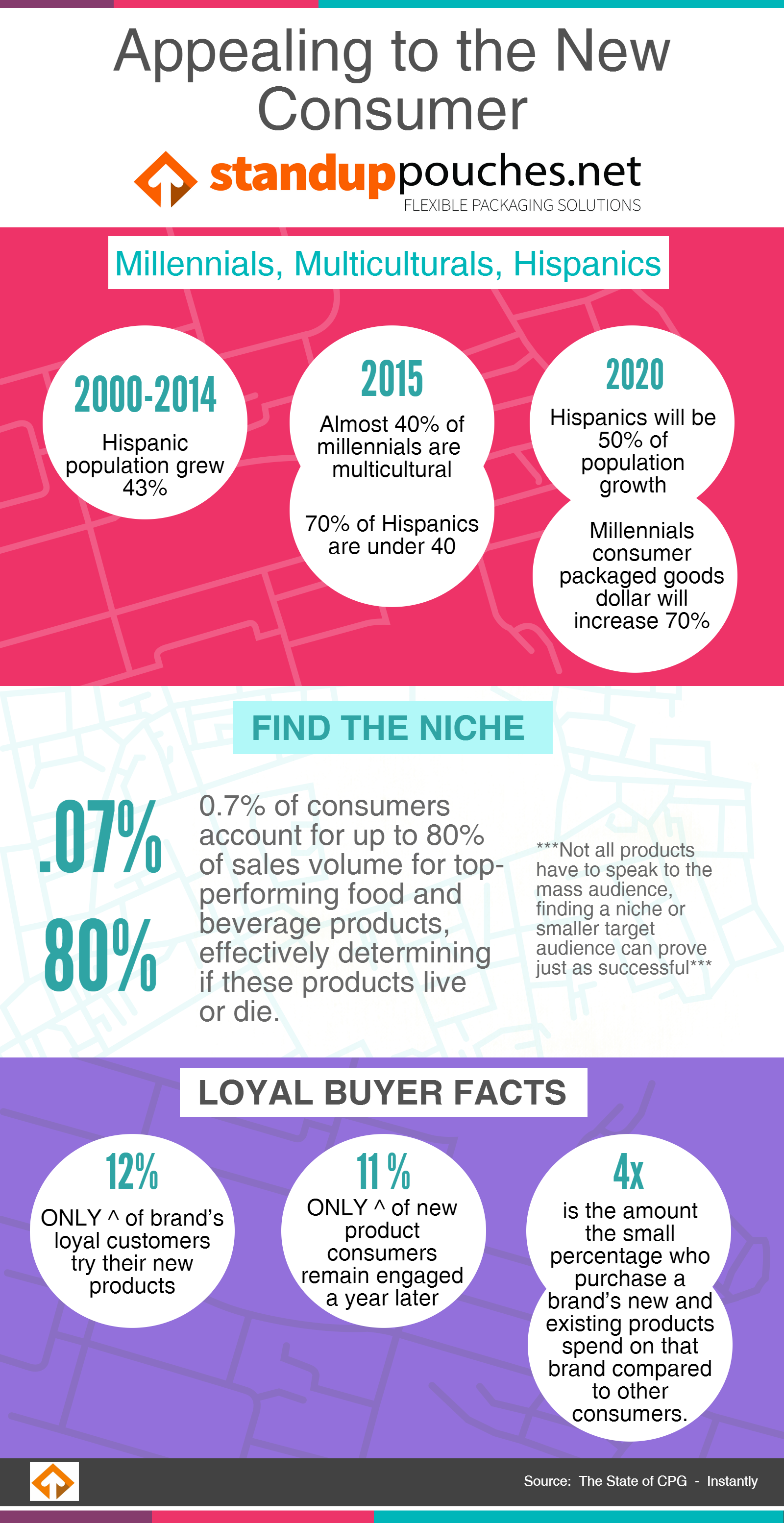 Appealing to Millennial Customers Infographic