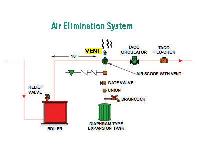 Expansion & Compression Tanks in Hydronic Systems: Air Elimination