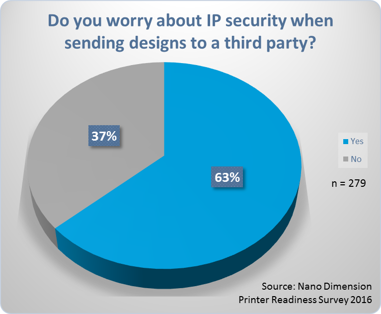 Do you worry about IP security when sending designs to a third party?