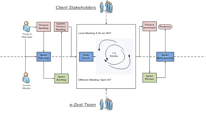 Case Tools Microsoft Visio