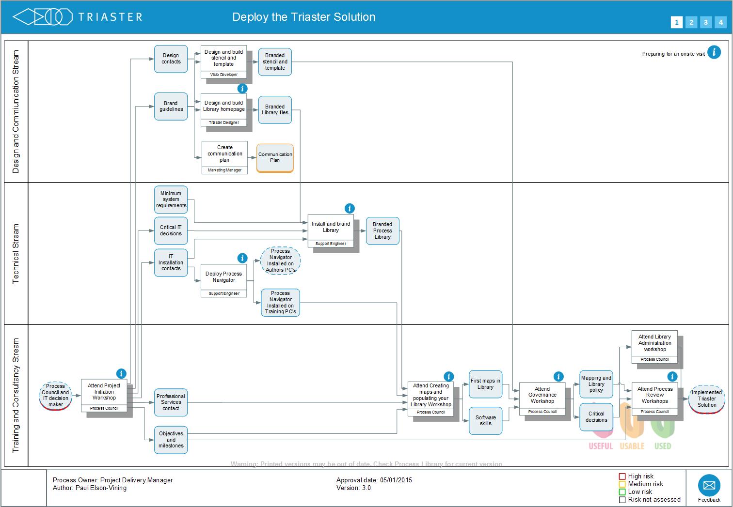 5 Business Process Modeling Tools