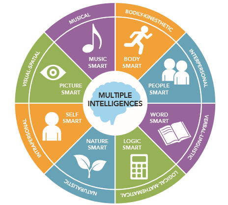 multiple learn language intelligences learning styles own move any step guide linguistic verbal interpersonal kinesthetic