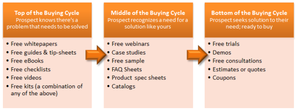 Lead Nurturing Hubspot Buying Cycle Pic