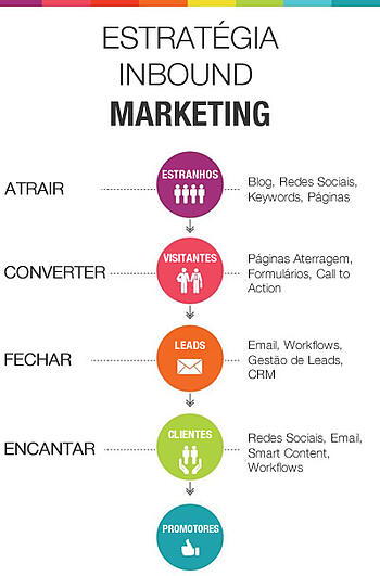 Campanhas Inbound Marketing