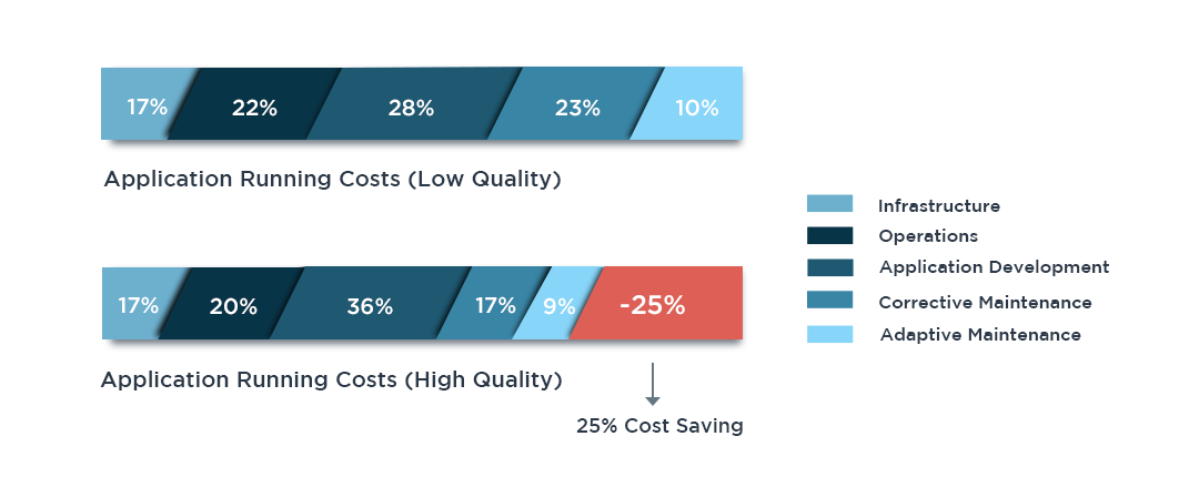 Data-driven cost optimization