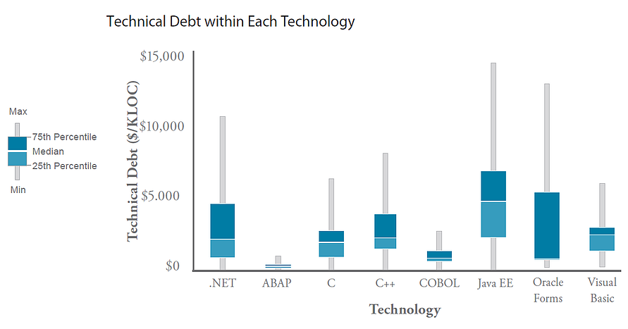 Technical Debt Estimation