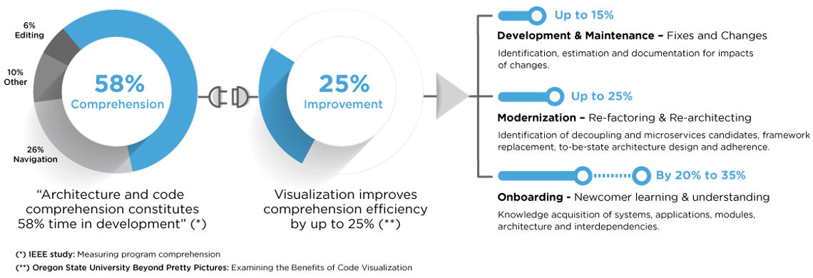ROI basis for Productivity time Improvement