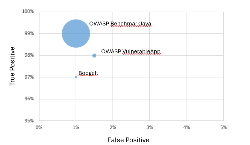 Analisi della precisione su 3 applicazioni di test