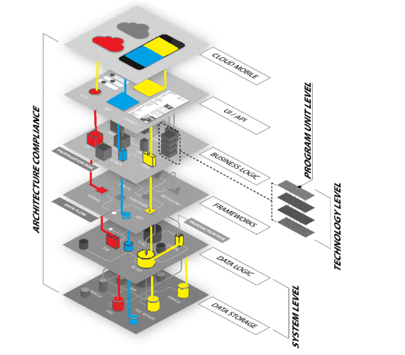 Analisi statica multi-livello