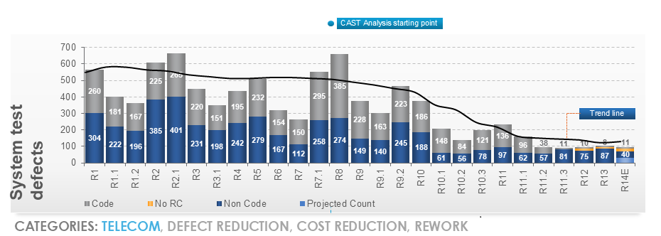 Grafico dell’andamento dei difetti e della riduzione dei costi con l’introduzione di CAST