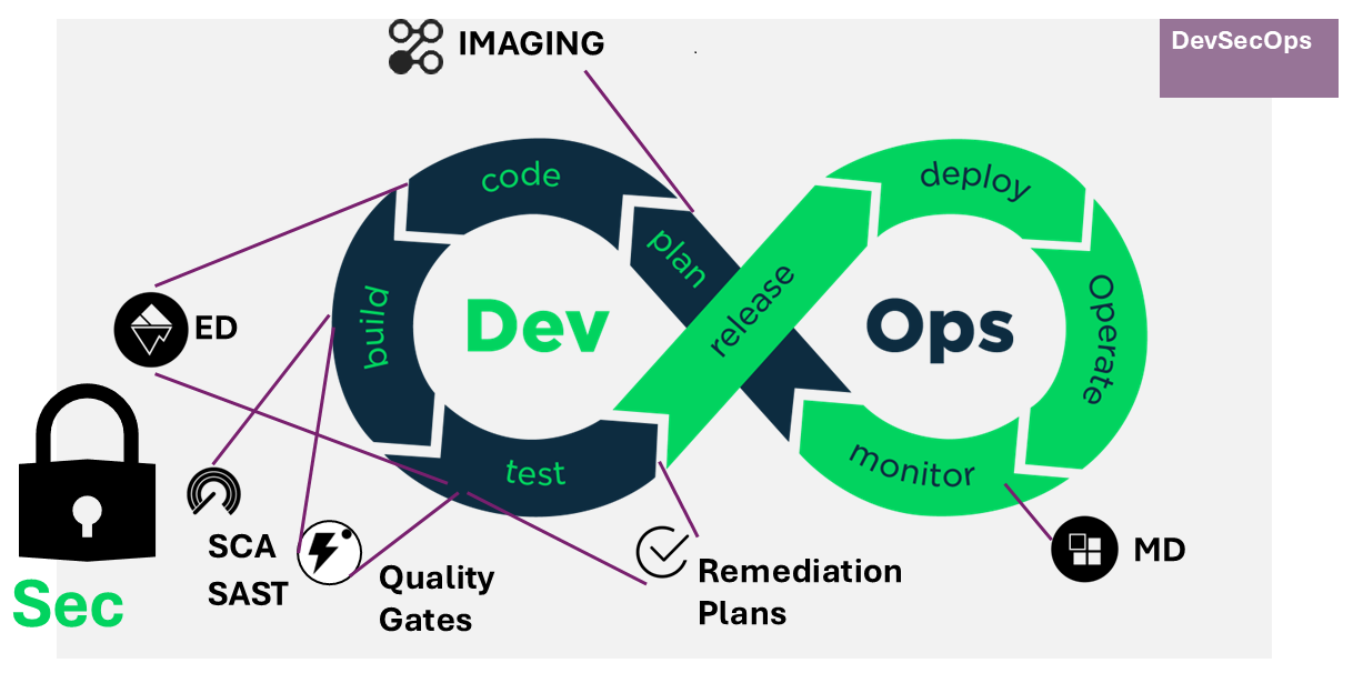 L’adozione di CAST all’interno dei Sistemi DevSecOps