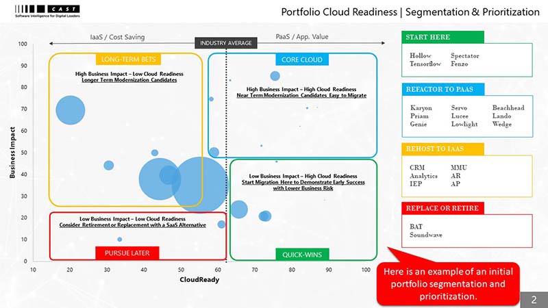 Portfolio Cloud Readiness | Segmentation & Prioritization