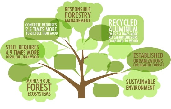 research and outline the benefits of timber compared to plastic