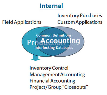 Integrating Ag Technology Data With Financial And Managerial - 