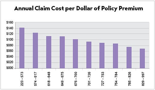 AnnualClaimCostChart