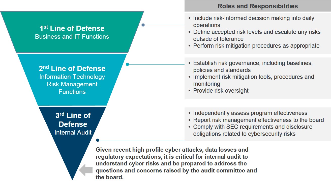 What Is Internal Audit’s Role In Cyber Security?