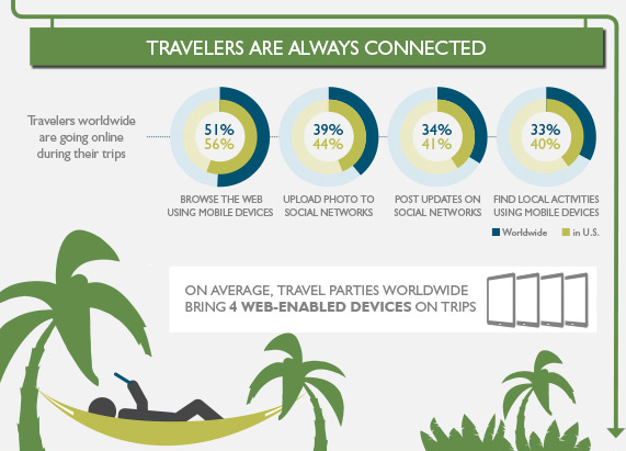 travelers on smart devices