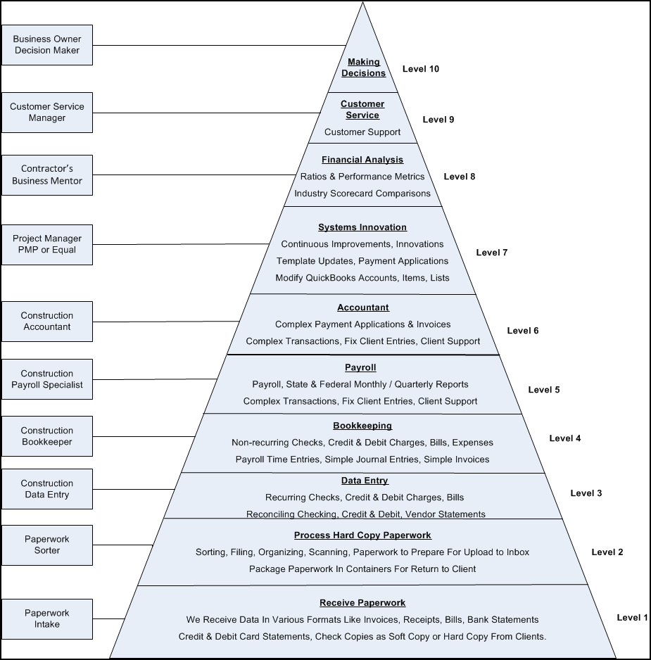 fast easy accounting 206 361 3950 contractors bookkeeping services process diagram