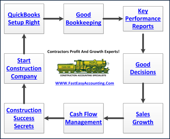 Fast Easy Accounting 206 361 3950 Contractors Bookkeeping Services Produce Results Like A Backhoe