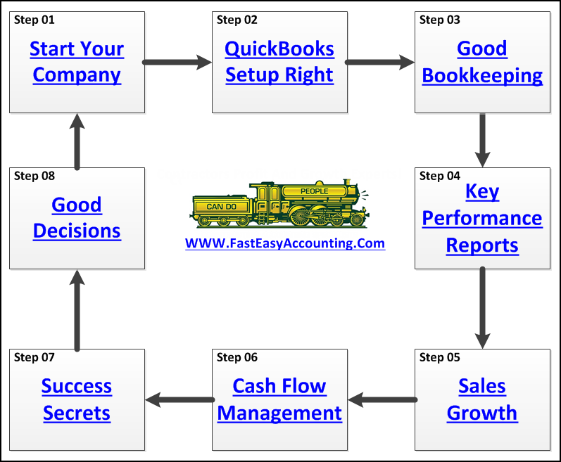 Fast Easy Accounting Accounting Services For Construction