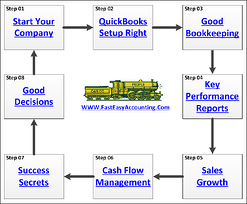 Fast Easy Accounting Outsourced Construction Accounting Services Helps Construction Company Owners