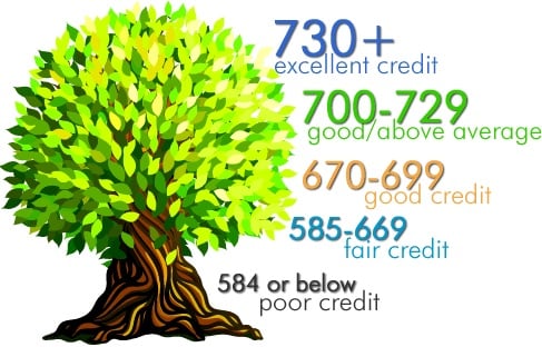 credit score points raise scores days