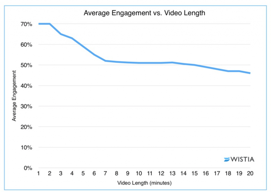 Optimal Video Length Optimal Video Length