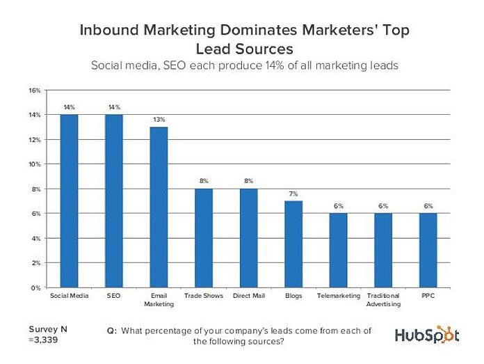inbound-dominates-lead-sources-1