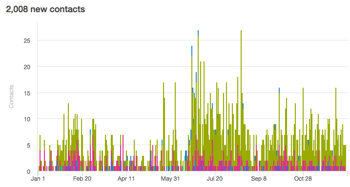 A Data-Backed Lesson on How to Write More Engaging Tweets