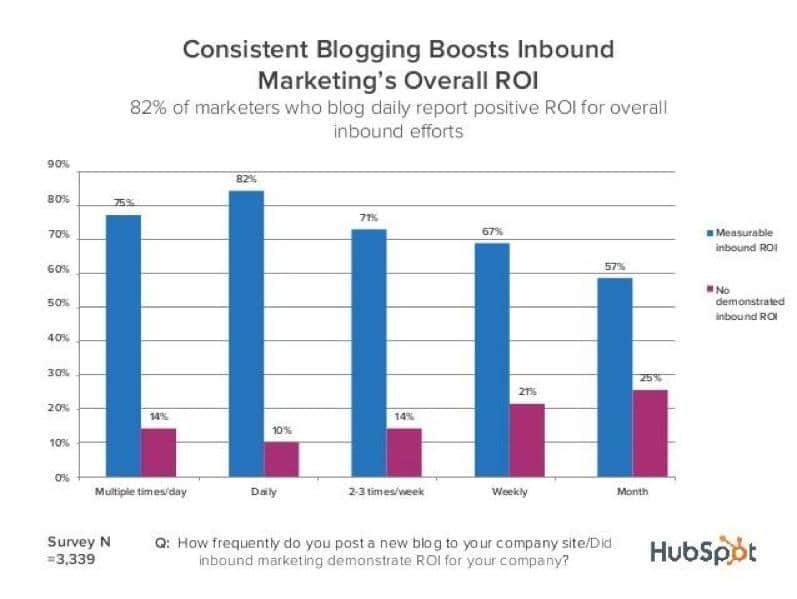 Consistent Blogging Boosts Inbound Marketing's Overall ROI