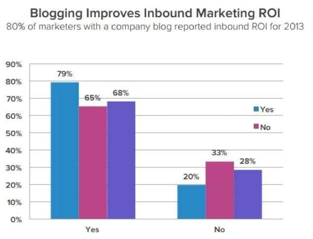 Blogging Improves Inbound Marketing ROI