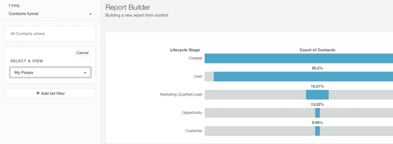 HubSpot Reporting: 7 HubSpot Reports You Need to Build!