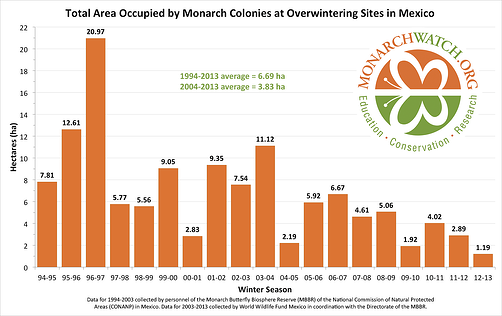 monarch population figure monarchwatch