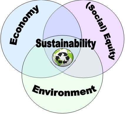 Utilizing the 'Triple Bottom Line' as Sustainability Metrics image