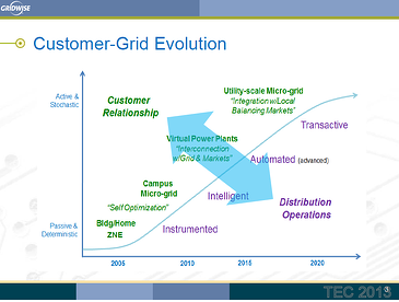 Chart taken from a slide presented by Paul De Marti of the Caltech Resnick Sustainability Institute at the May 2013 Gridwise Council Transactive Energy conference.