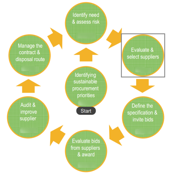 Sustainable Supply Chain - Choose the Right Suppliers image