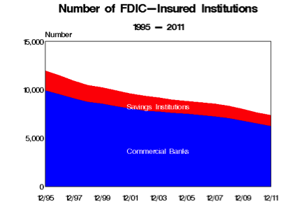 Bank Marketing: Why are there still 7,083 banks in the U.S.?