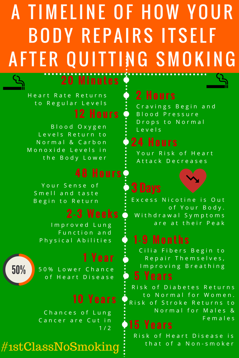 timeline withdrawal cigarette Day Nicotine 3Rd Withdrawal