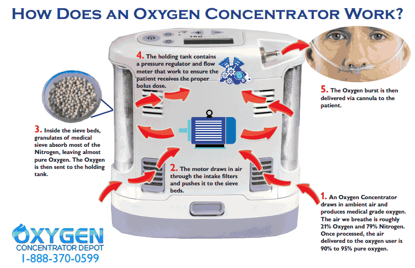 Inogen Portable Concentrator