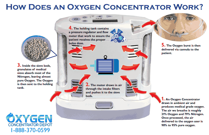 Inogen Portable Oxygen Concentrators