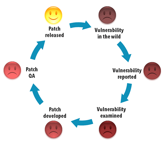 The Long Patching Cycle