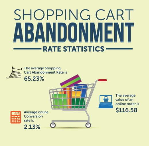 Shopping Cart Abandonment Statistics [infographic]