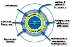 Supply Chain Management