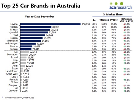 Australian Auto Market Research: 2013 Trends in Passenger Car Sales