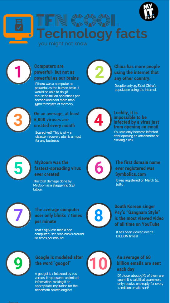 10 technology facts you probably don't know (but they're pretty cool)!