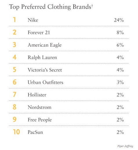 teenage clothing brands list