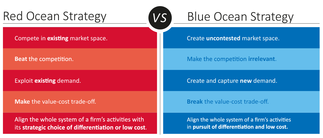 free Blue Ocean Strategy for iphone download