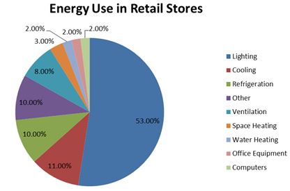 energy use in retail stores energy use in retail stores