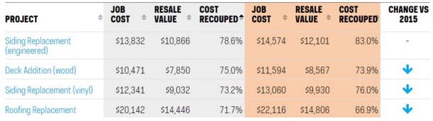 What Is The Return On Investment For A Garage Door Roi Chart Jpg
